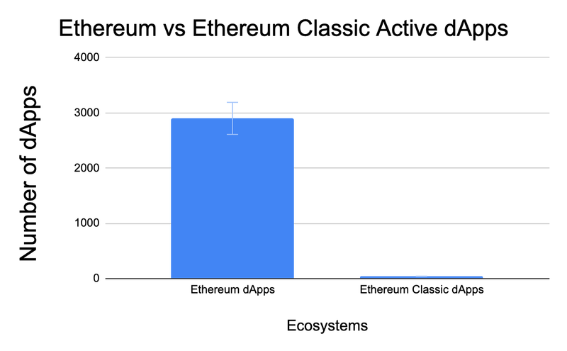 ethereum vs ethereum classic active dapps