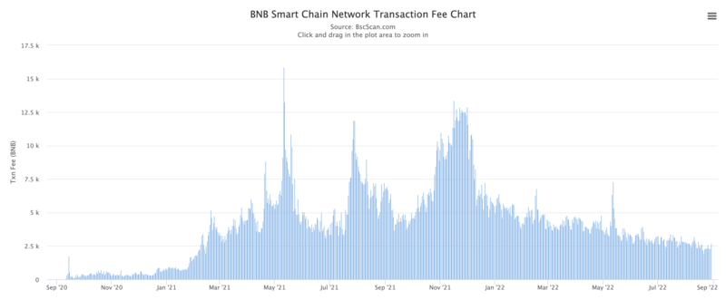 bsc network transaction fees chart