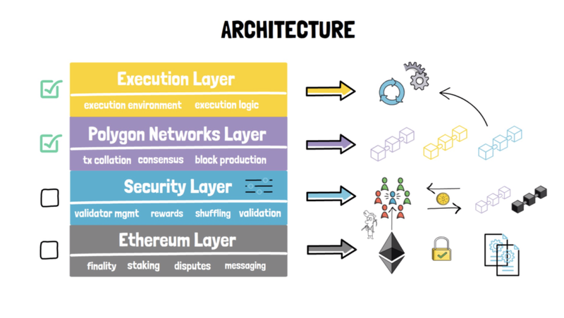 polygon network architecture