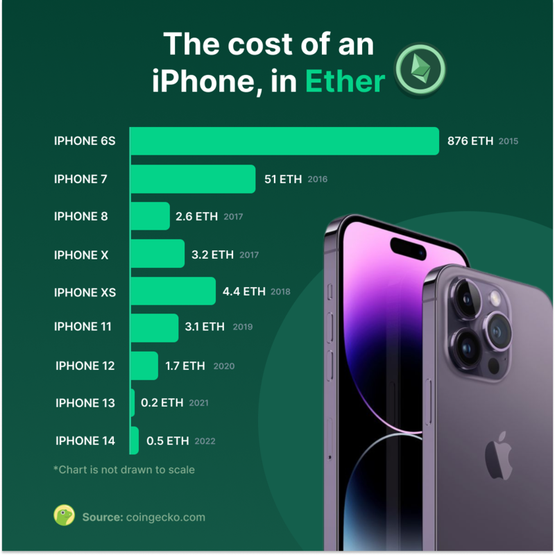 Cost of an iPhone in Ether