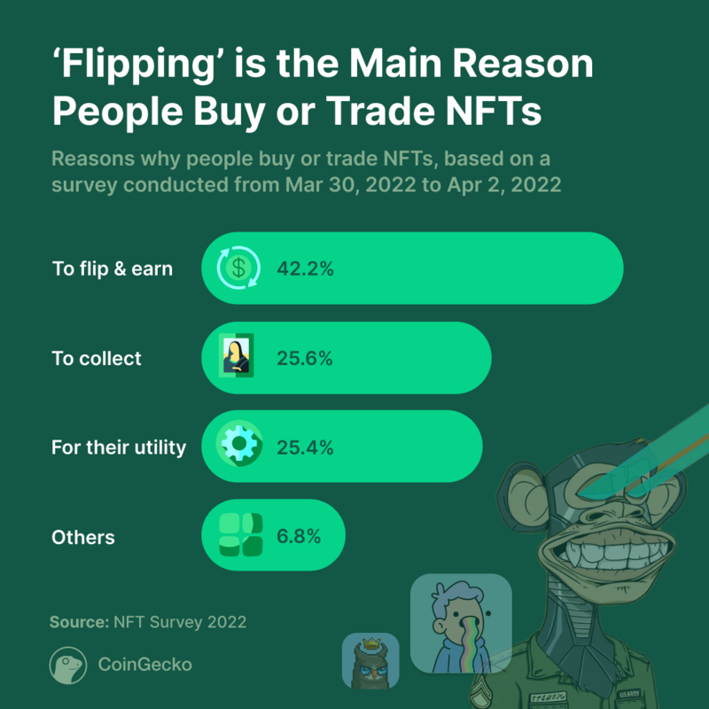Reasons why people buy or trade NFTs