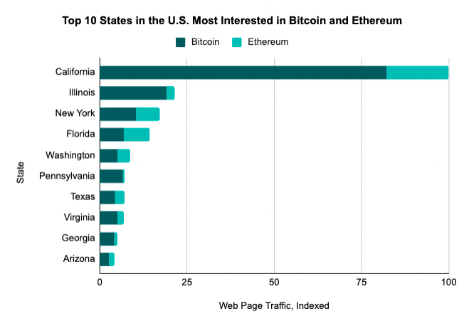 Top 10 States in the United States most interested in Bitcoin and Ethereum