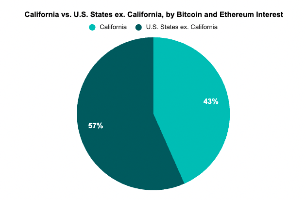 California vs. U.S. States ex. California, by Bitcoin and Ethereum interest