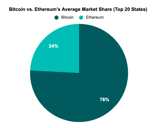 Bitcoin vs. Ethereum’s market share, averaged across top 20 states most interested in Bitcoin and Ethereum