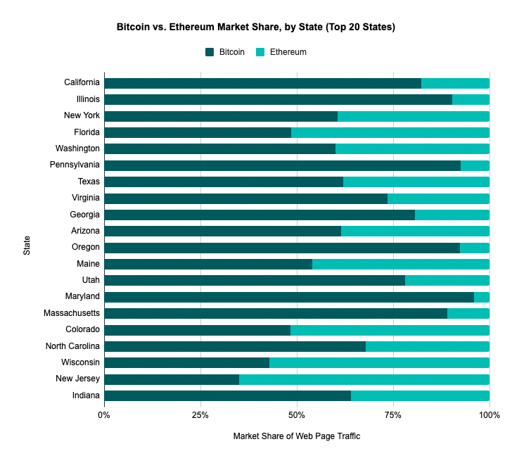 Bitcoin vs. Ethereum Market Share by State