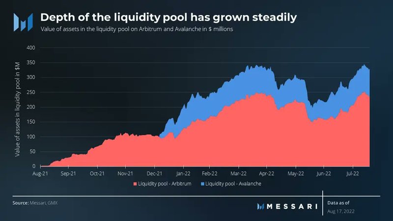 depth of gmx liquidity pool messari