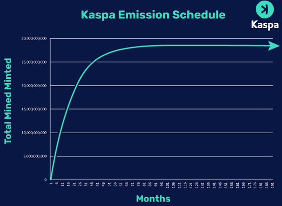 Kaspa Emission schedule