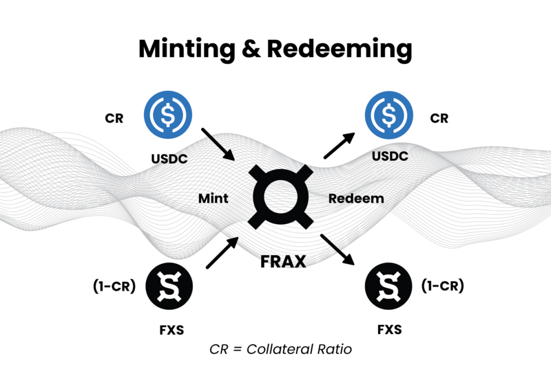 frax fxs minting and redeeming