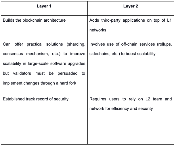 L1 vs L2 chains