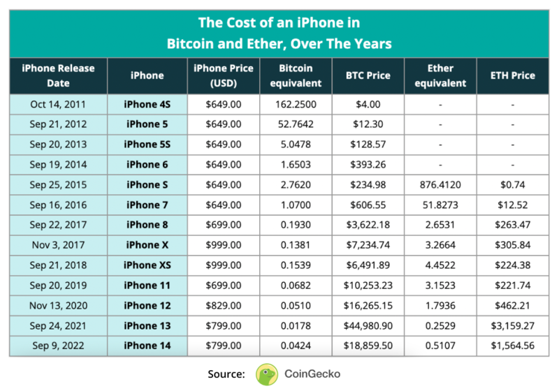 Table_Cost of an iPhone in Bitcoin, Ether_CoinGecko
