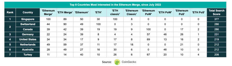 Top 8 Countries Most Interested in the Ethereum Merge
