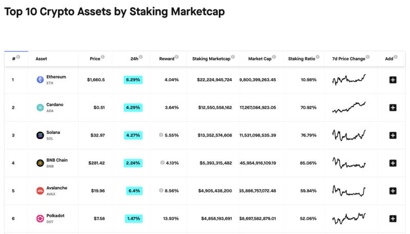 top 10 assets by staking market cap