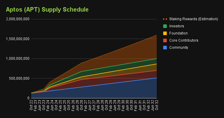 Aptos (APT) Supply Schedule