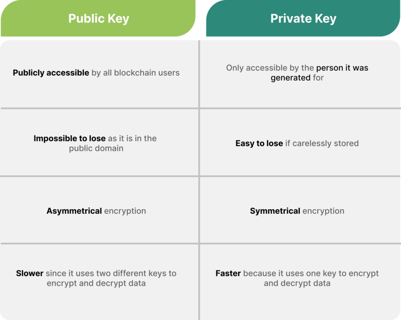 Public vs Private Key