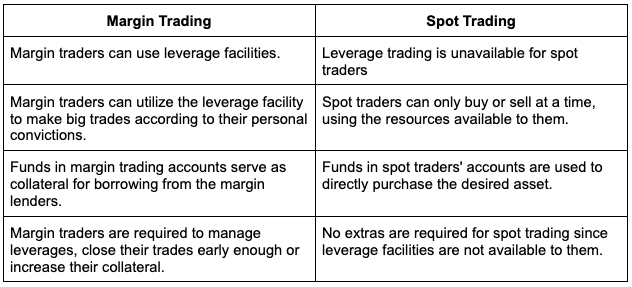 Margin vs Spot trading
