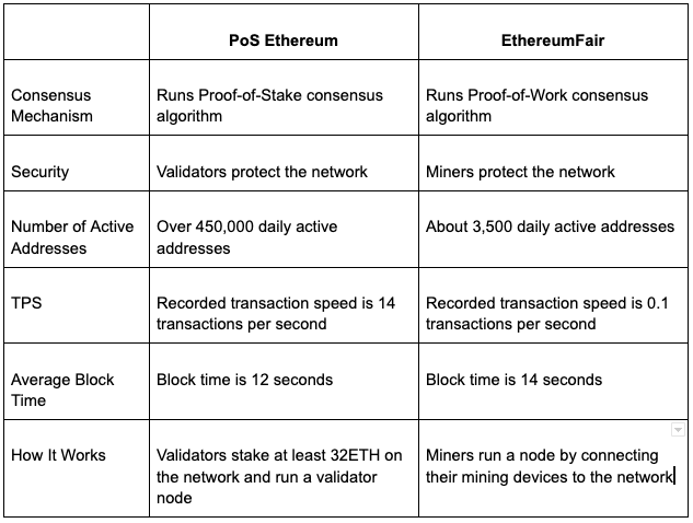 Ethereum vs EthereumFair