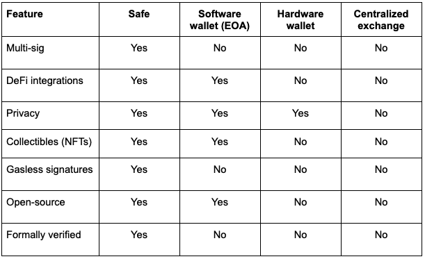 Safe vs EOA vs Hardware wallet vs Exchange