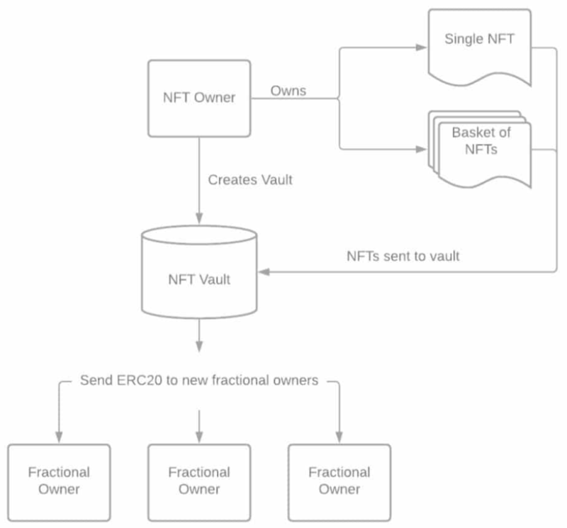 How NFT Fractionalizing Works