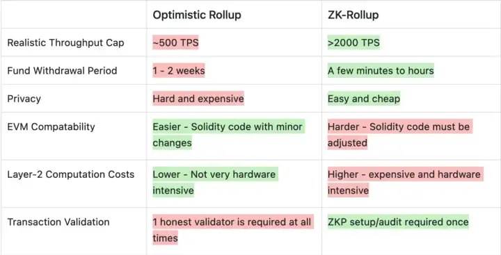 optimistic vs zk rollups