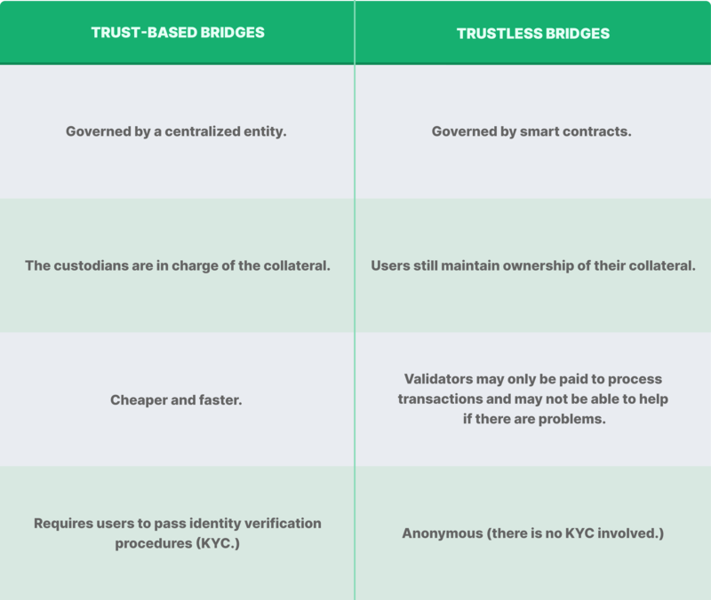Trust-based vs Trustless bridge