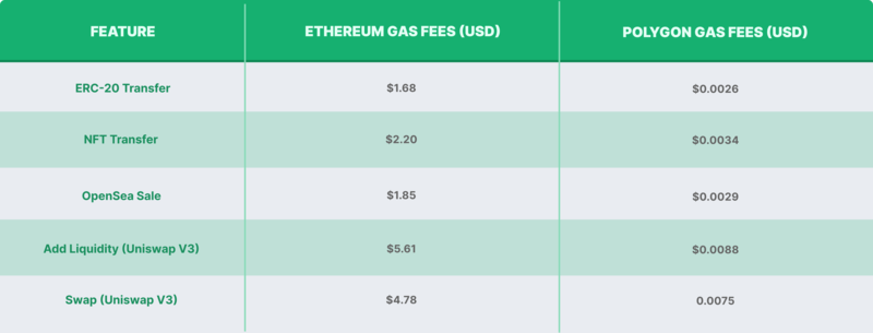 Gas fees Ethereum vs Polygon