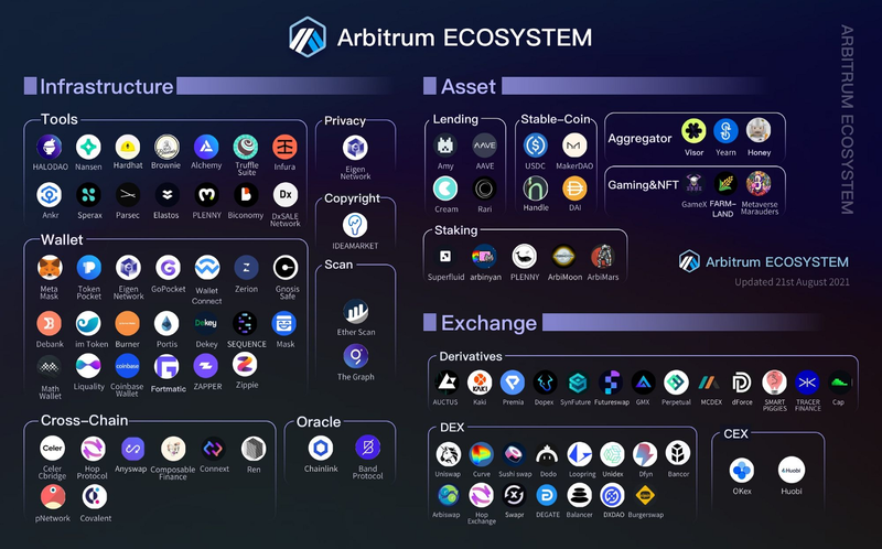Arbitrum ecosystem
