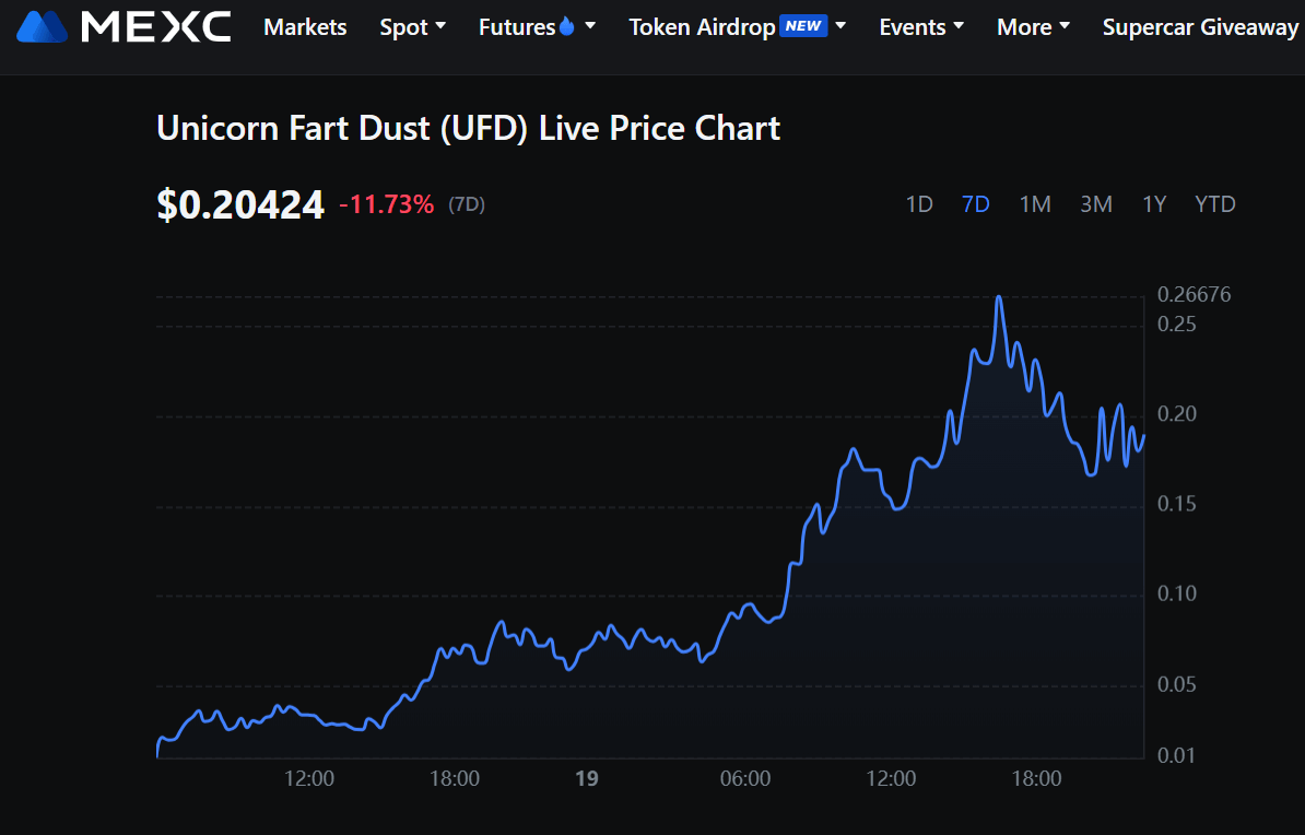 Unicorn Fart Dust (UFD) price chart