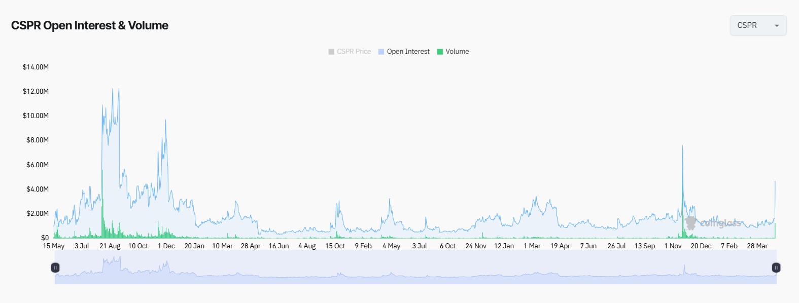 CSPR open interest