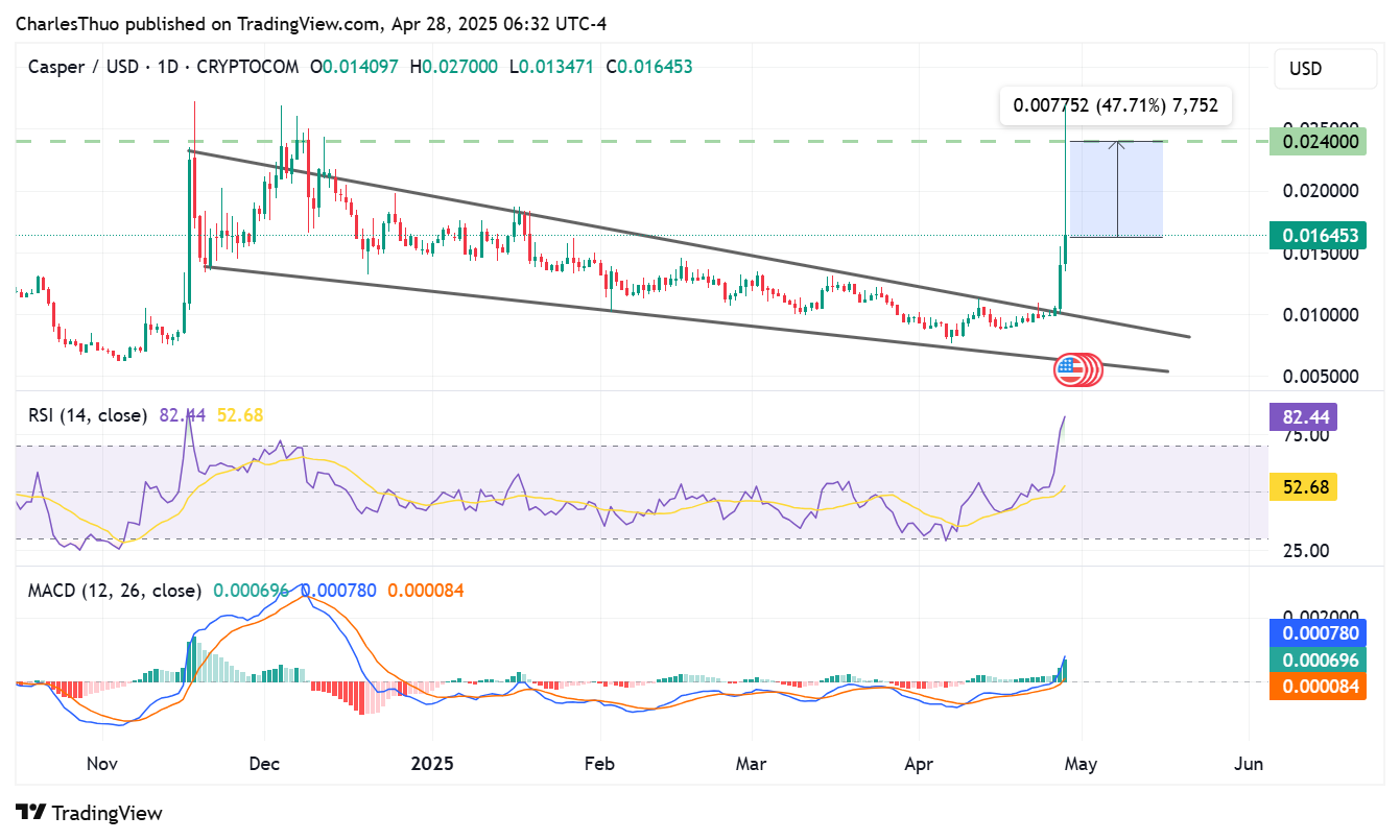 Casper Network price chart