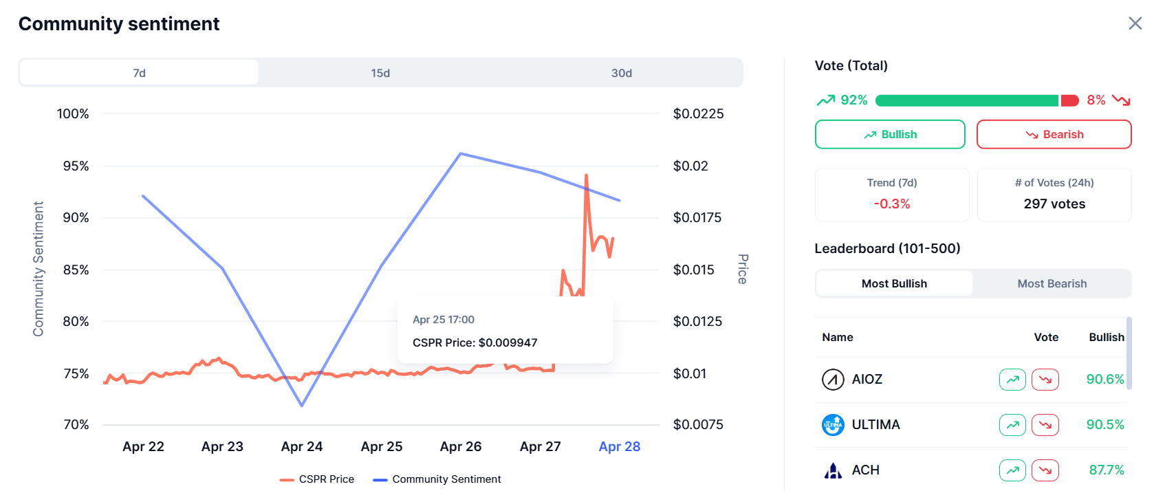 Casper Network community sentiment
