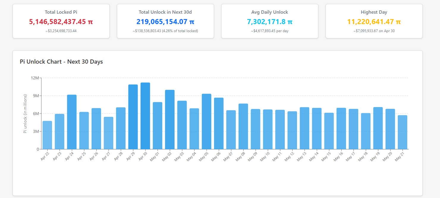 Pi Network token unlocks over the next month