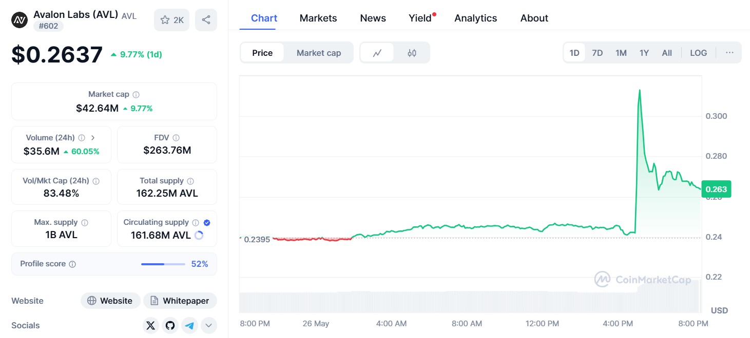 Avalon Labs (AVL) price chart