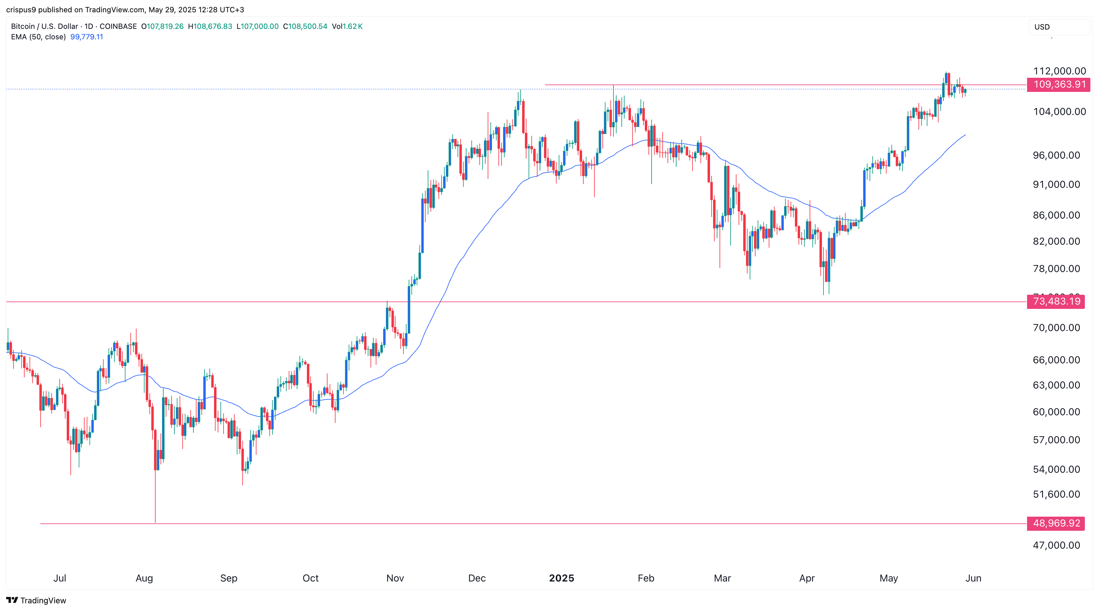 Bitcoin price chart