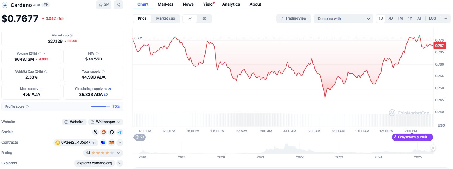 Cardano price