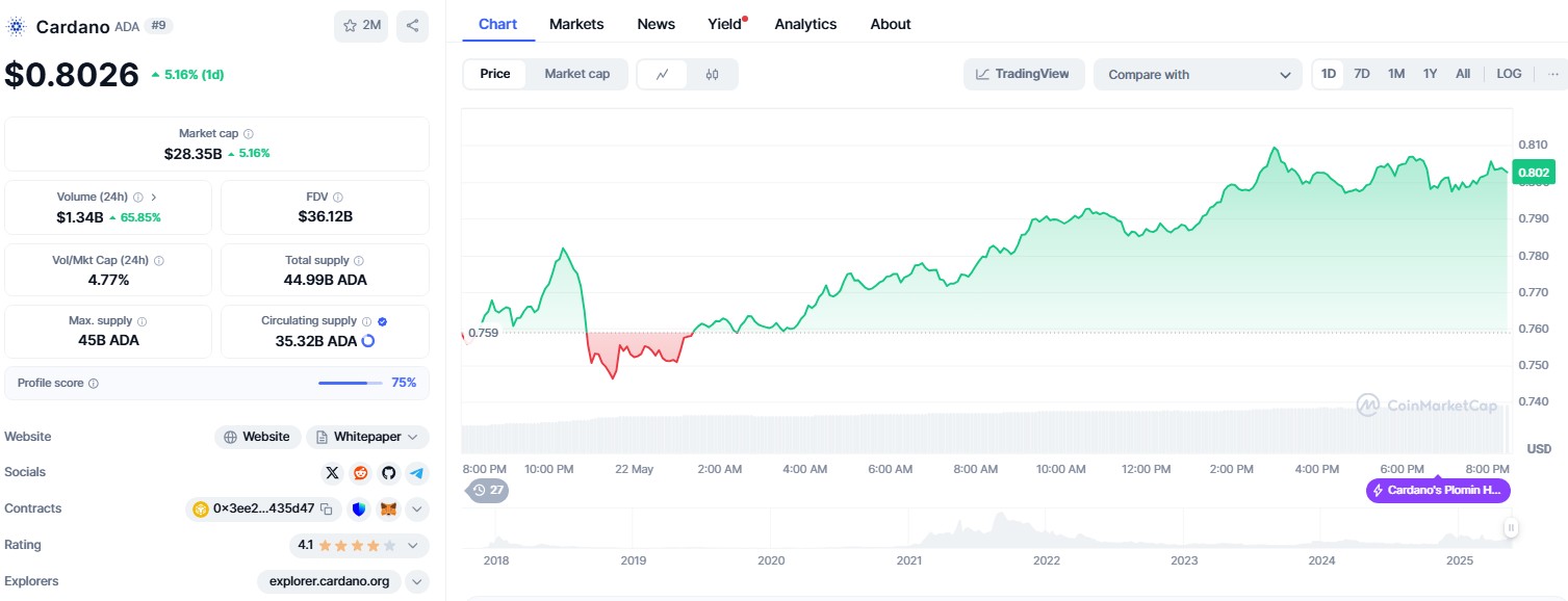 Cardano price