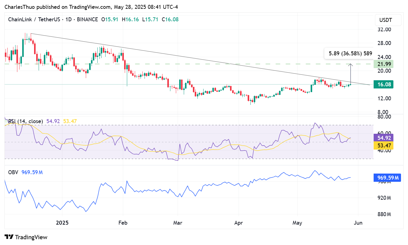 Chainlink price chart