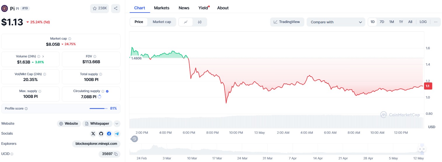 Pi Network price drops 25% after 8M token unlock, further 13M set to hit market on May 15