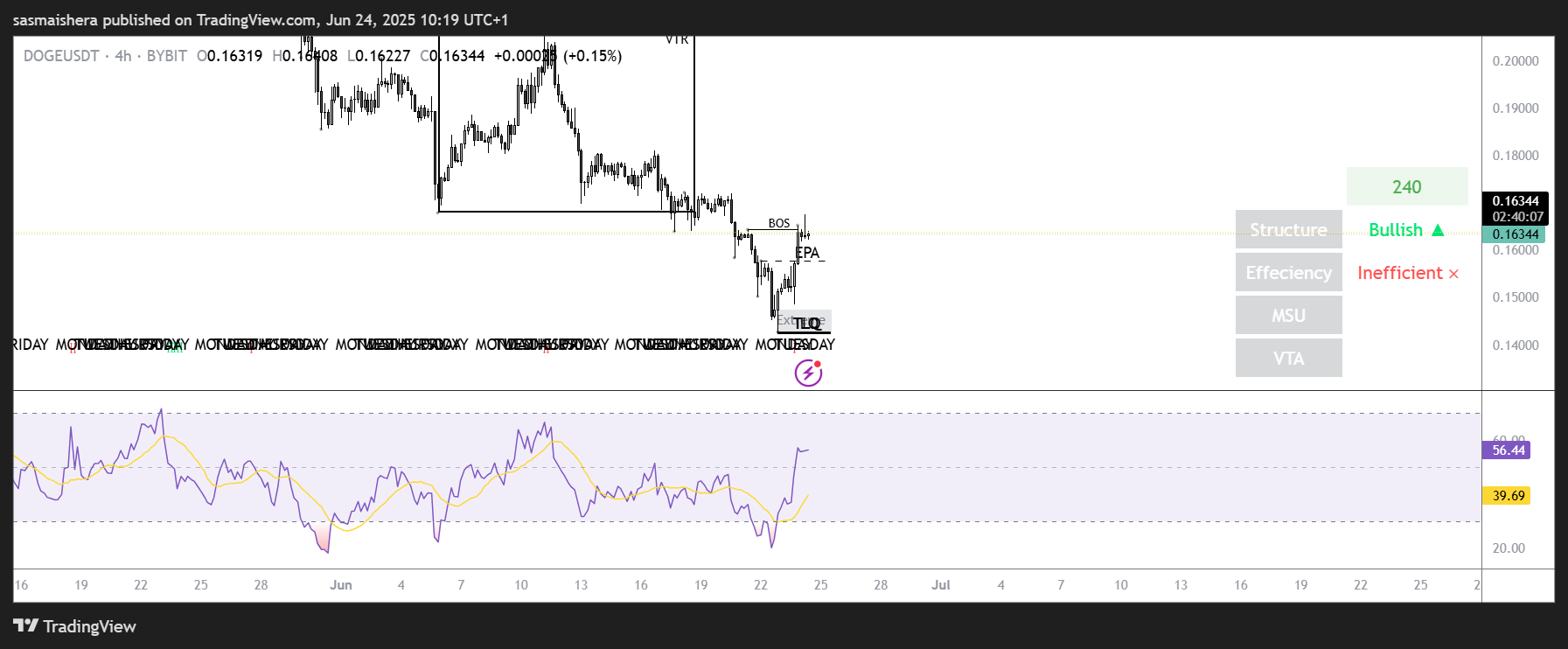 DOGE/USDT 4H Chart