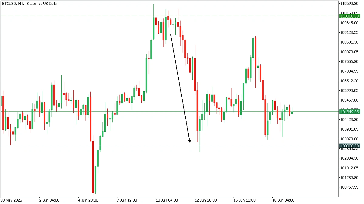 BTCUSD, H4