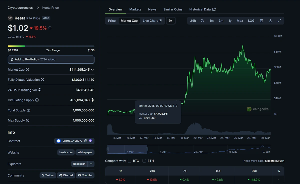 keeta network price chart for May 2025