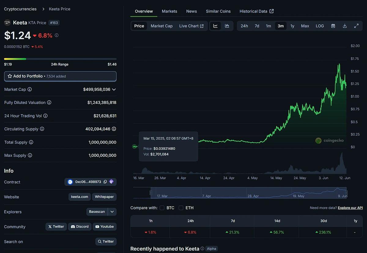 keeta network price chart