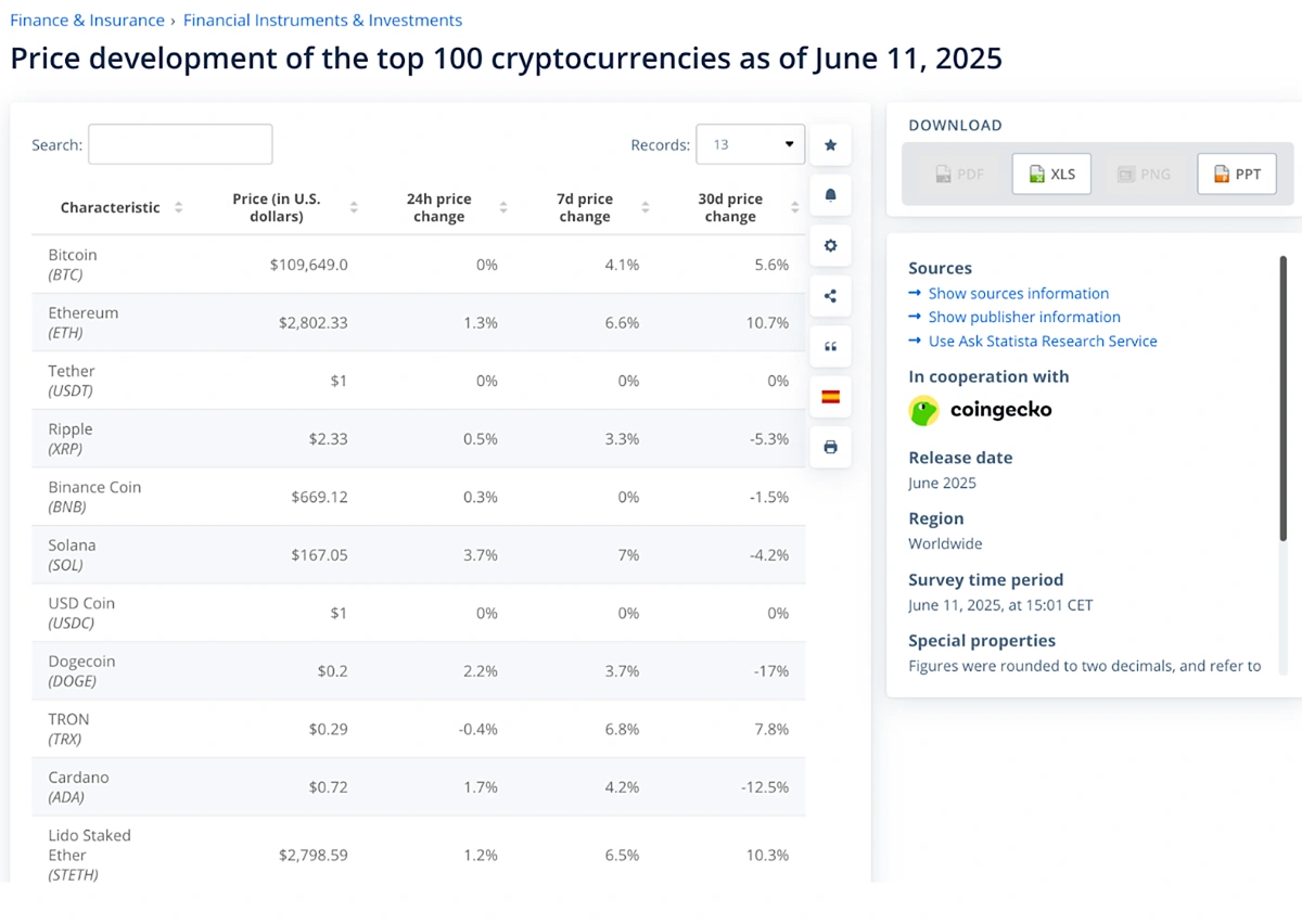 Price Development of the top 100 cryptocurrencies as of June 11, 2025, coingecko api case study