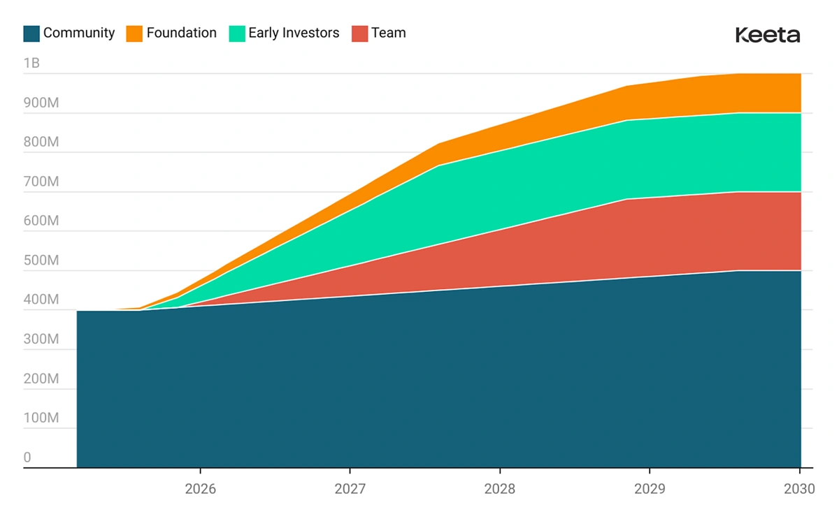 kta token emission schedule