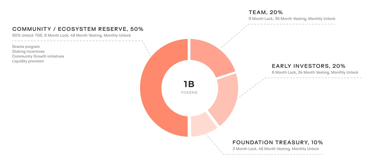 keeta network tokenomics pie chart