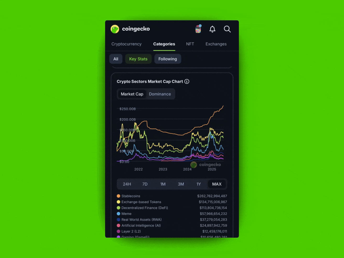 CoinGecko Crypto Sectors Market Cap Chart