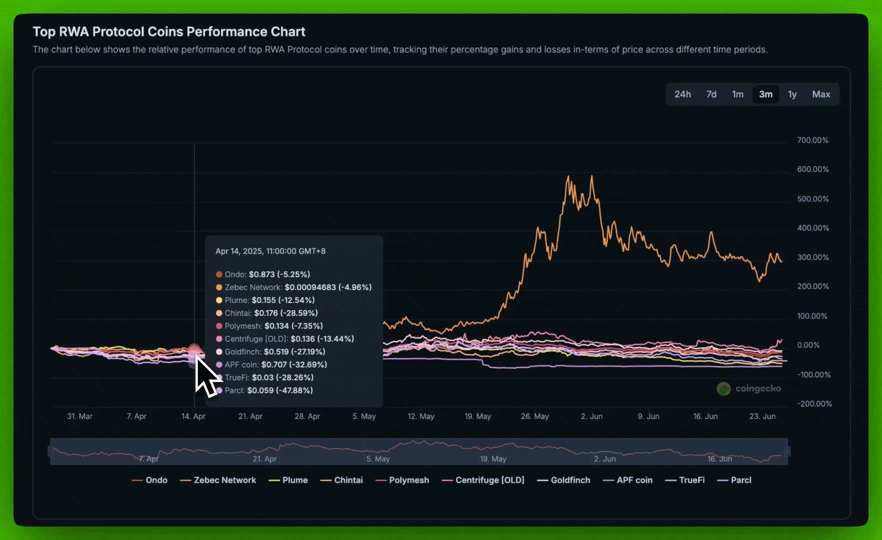 CoinGecko RWA Protocol Coins Performance Chart