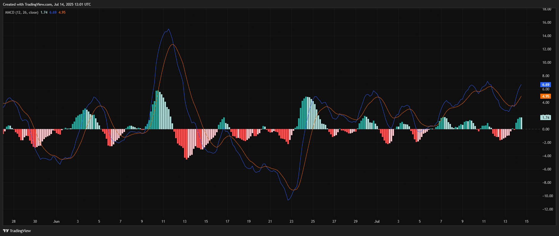 AAVE MACD Indicator