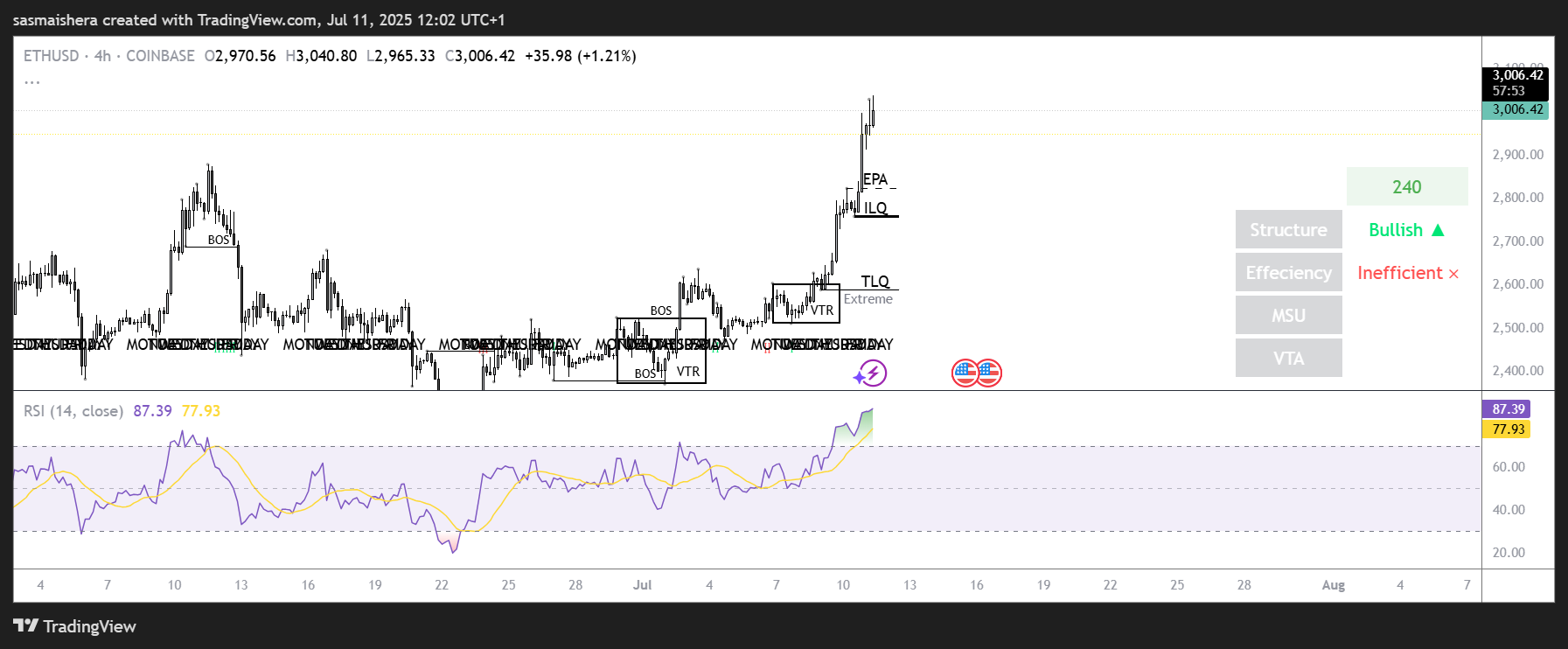 ETH/USD 4H chart
