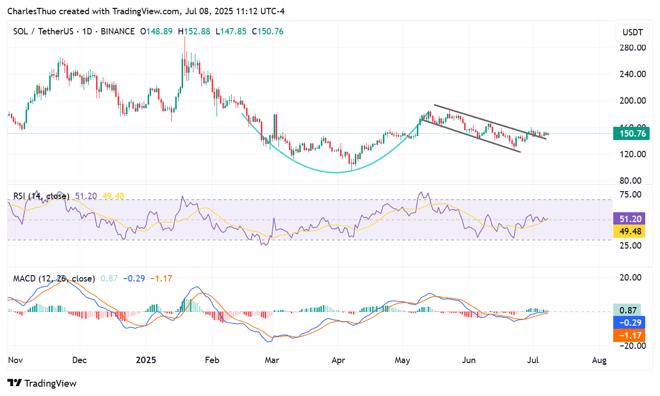 Solana price chart