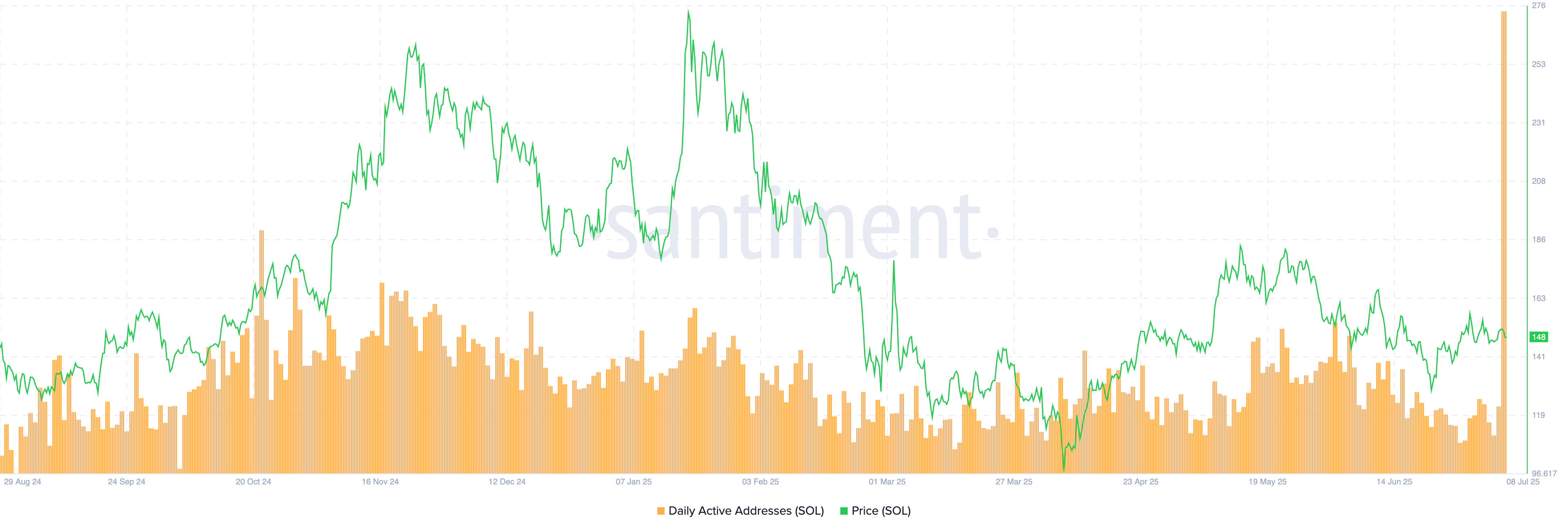 Solana Daily Active Adresses